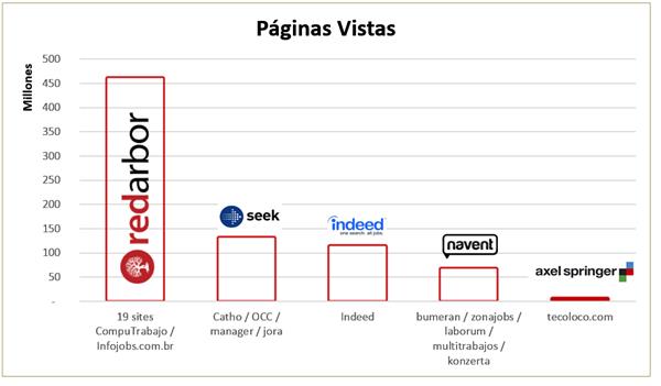 Redarbor se sitúa en enero como líder de las bolsas de empleo online en Latinoamérica